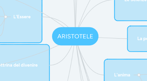 Mind Map: ARISTOTELE