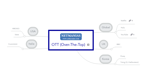 Mind Map: OTT (Over-The-Top)