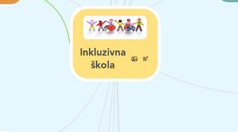 Mind Map: Inkluzivna škola