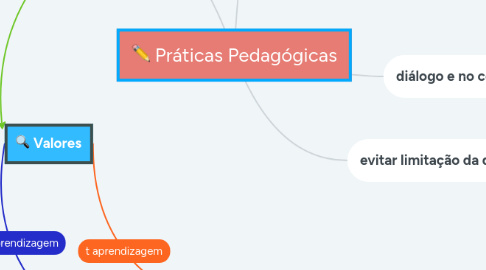 Mind Map: Práticas Pedagógicas