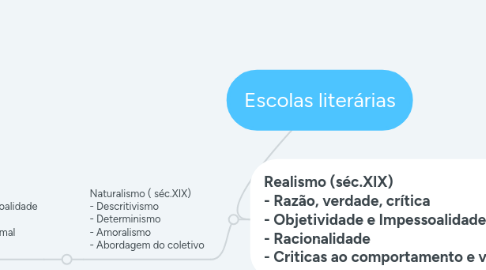 Mind Map: Escolas literárias