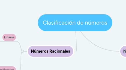 Mind Map: Clasificación de números