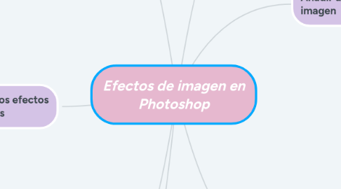 Mind Map: Efectos de imagen en Photoshop