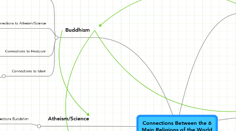 Mind Map: Connections Between the 6 Main Religions of the World