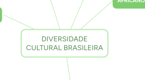 Mind Map: DIVERSIDADE CULTURAL BRASILEIRA