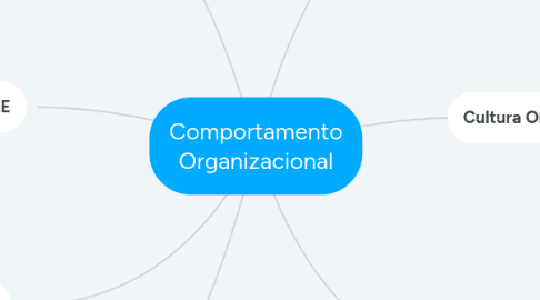 Mind Map: Comportamento Organizacional