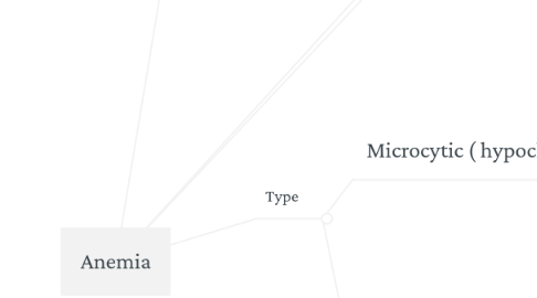 Mind Map: Anemia