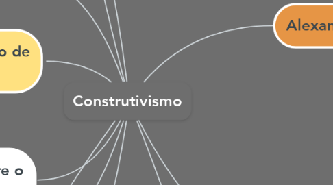 Mind Map: Construtivismo