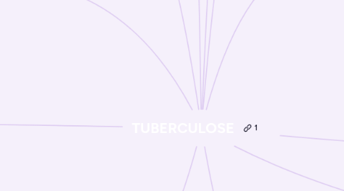 Mind Map: TUBERCULOSE