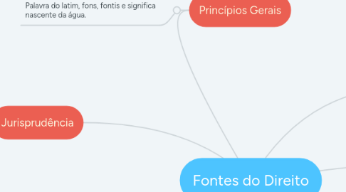 Mind Map: Fontes do Direito