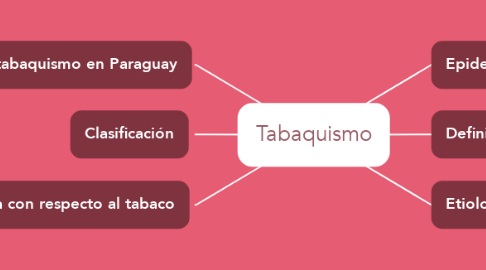 Mind Map: Tabaquismo