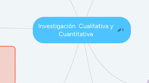 Mind Map: Investigación Cualitativa y Cuantitativa