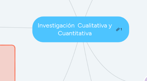 Mind Map: Investigación  Cualitativa y Cuantitativa