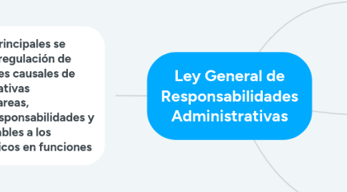 Mind Map: Ley General de Responsabilidades Administrativas