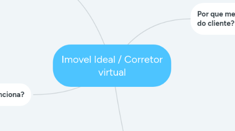 Mind Map: Imovel Ideal / Corretor virtual