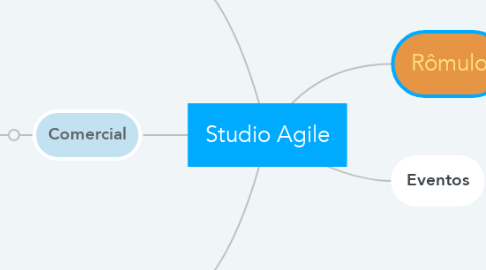 Mind Map: Studio Agile