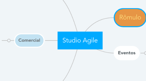 Mind Map: Studio Agile