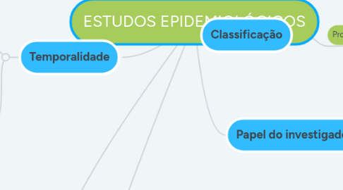 Mind Map: ESTUDOS EPIDEMIOLÓGICOS