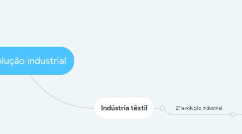 Mind Map: 1°revolução industrial