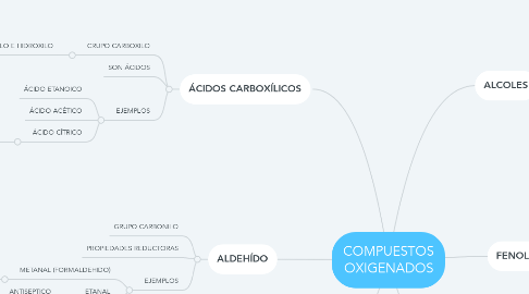 Mind Map: COMPUESTOS OXIGENADOS