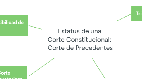 Mind Map: Estatus de una Corte Constitucional: Corte de Precedentes