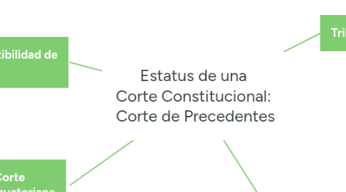 Mind Map: Estatus de una  Corte Constitucional:  Corte de Precedentes