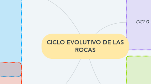 Mind Map: CICLO EVOLUTIVO DE LAS ROCAS