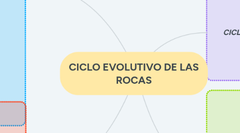 Mind Map: CICLO EVOLUTIVO DE LAS ROCAS