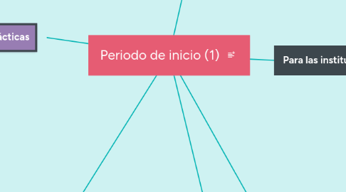 Mind Map: Periodo de inicio (1)