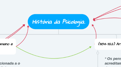 Mind Map: História da Psicologia.