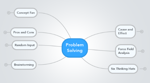 Mind Map: Problem Solving
