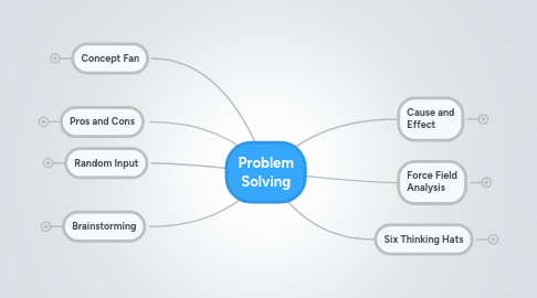 Mind Map: Problem Solving