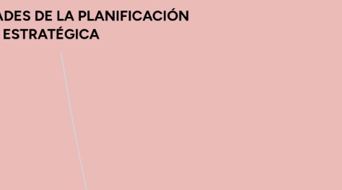 Mind Map: GENERALIDADES DE LA PLANIFICACIÓN ESTRATÉGICA