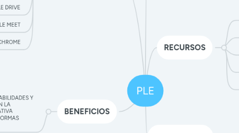 Mind Map: PLE