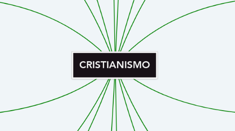 Mind Map: CRISTIANISMO