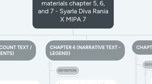 Mind Map: Summary of English materials chapter 5, 6, and 7 - Syarla Diva Rania X MIPA 7