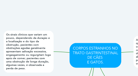 Mind Map: CORPOS ESTRANHOS NO TRATO GASTRINTESTINAL DE CÃES  E GATOS.