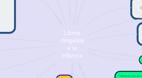 Mind Map: Libros dirigidos a la infancia