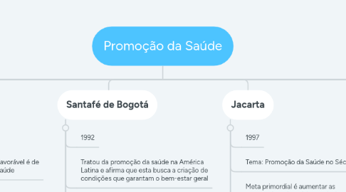 Mind Map: Promoção da Saúde