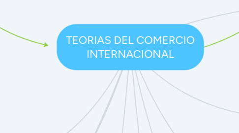 Mind Map: TEORIAS DEL COMERCIO INTERNACIONAL