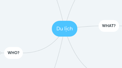 Mind Map: Du lịch