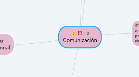 Mind Map: La Comunicación