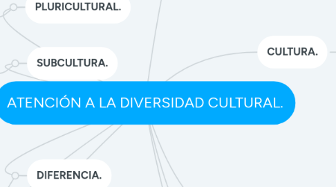 Mind Map: ATENCIÓN A LA DIVERSIDAD CULTURAL.