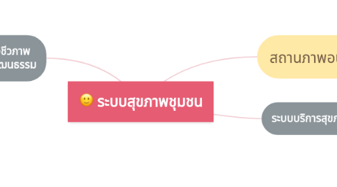 Mind Map: ระบบสุขภาพชุมชน