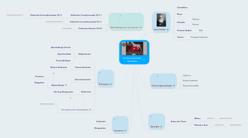 Mind Map: Condicionamiento Operante