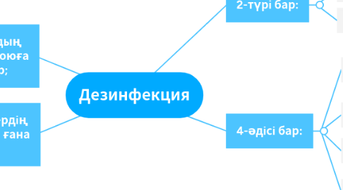 Mind Map: Дезинфекция
