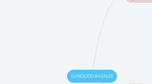 Mind Map: GANGLIOS BASALES