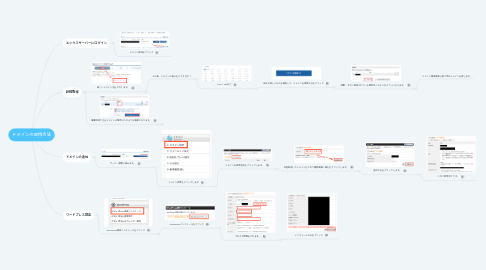 Mind Map: ドメインの取得方法