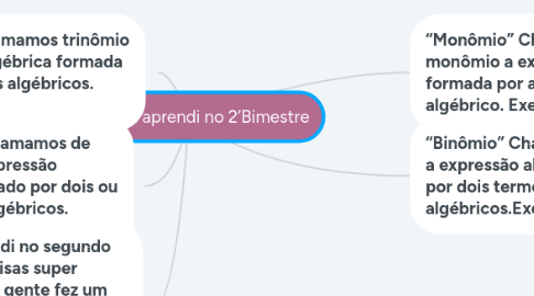 Mind Map: O que eu aprendi no 2’Bimestre