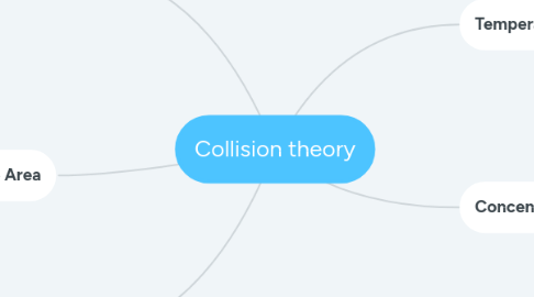 Mind Map: Collision theory